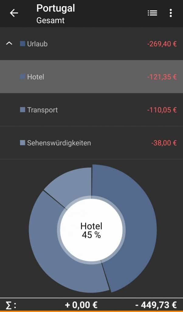 Reisekosten Budget Portugal