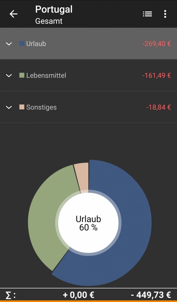 Reisekosten Budget Portugal