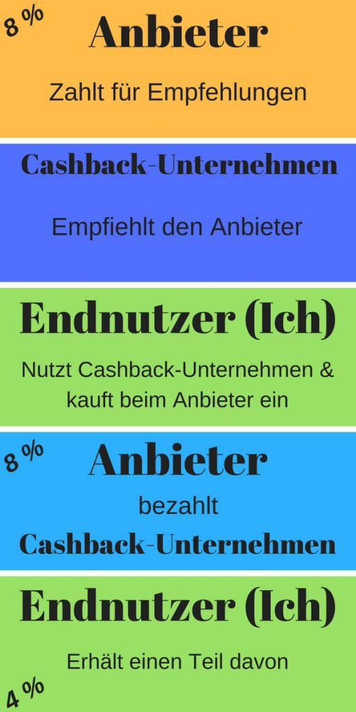 Cashback mehr Geld