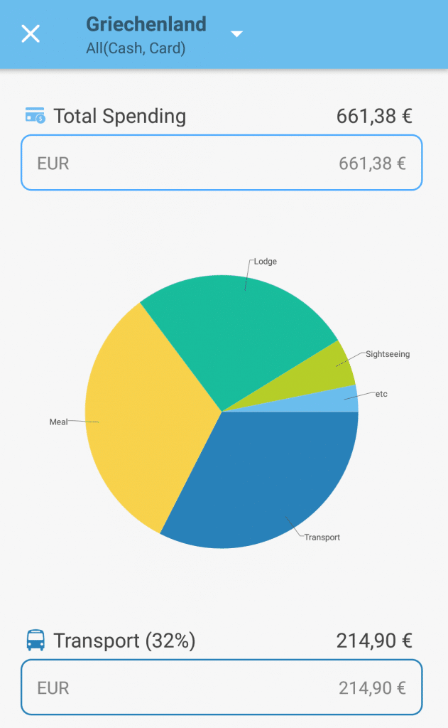 Reisekosten Griechenland Budget