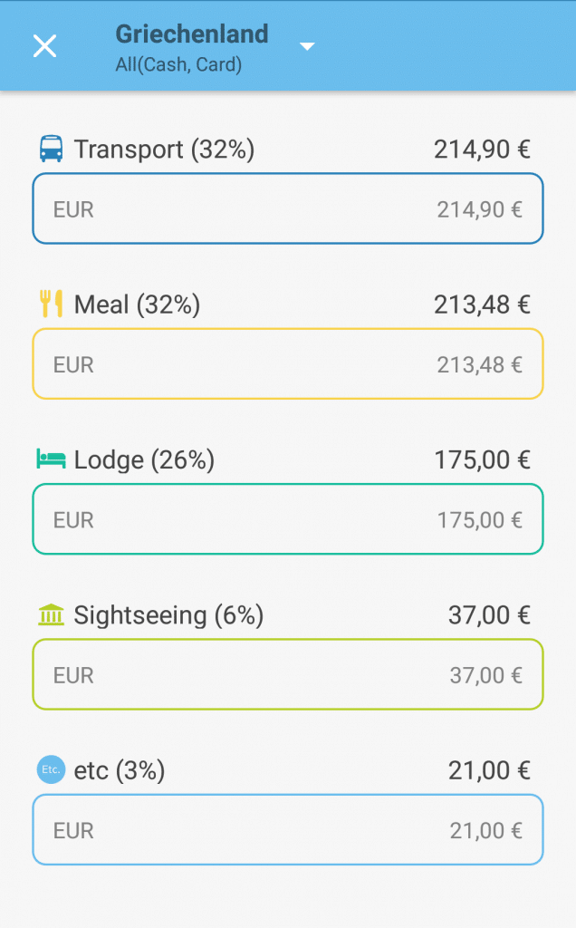 Reisekosten Griechenland Budget